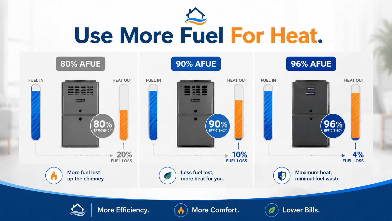 3Furnace Efficiency Comparison 3Furnace Efficiency Comparison