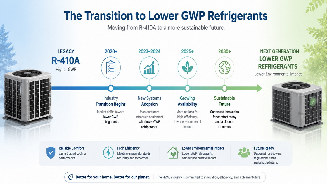 1R410A Refrigerant Transition Timeline 1R410A Refrigerant Transition Timeline