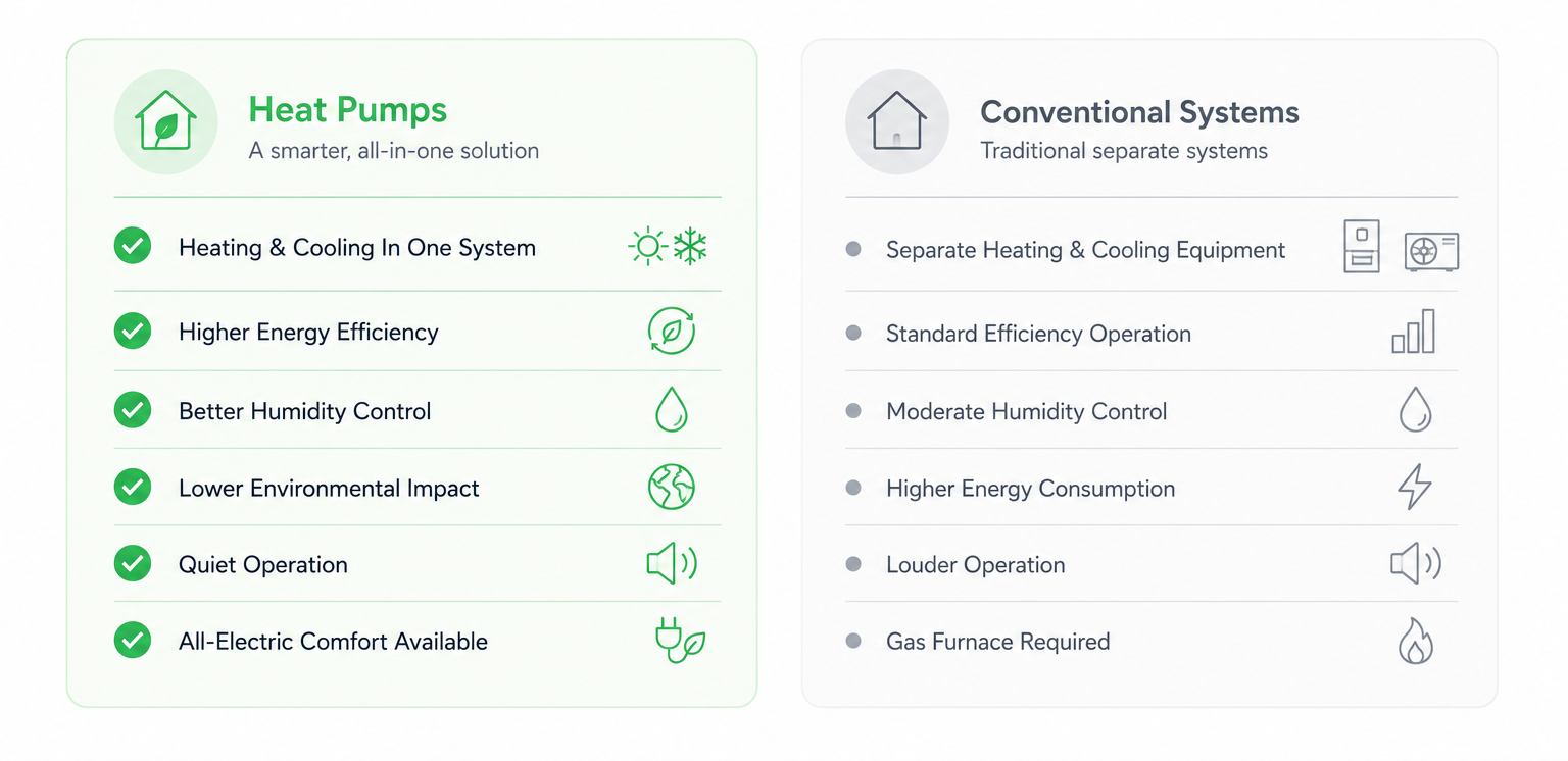 Why More Homeowners are choosing heat pumps