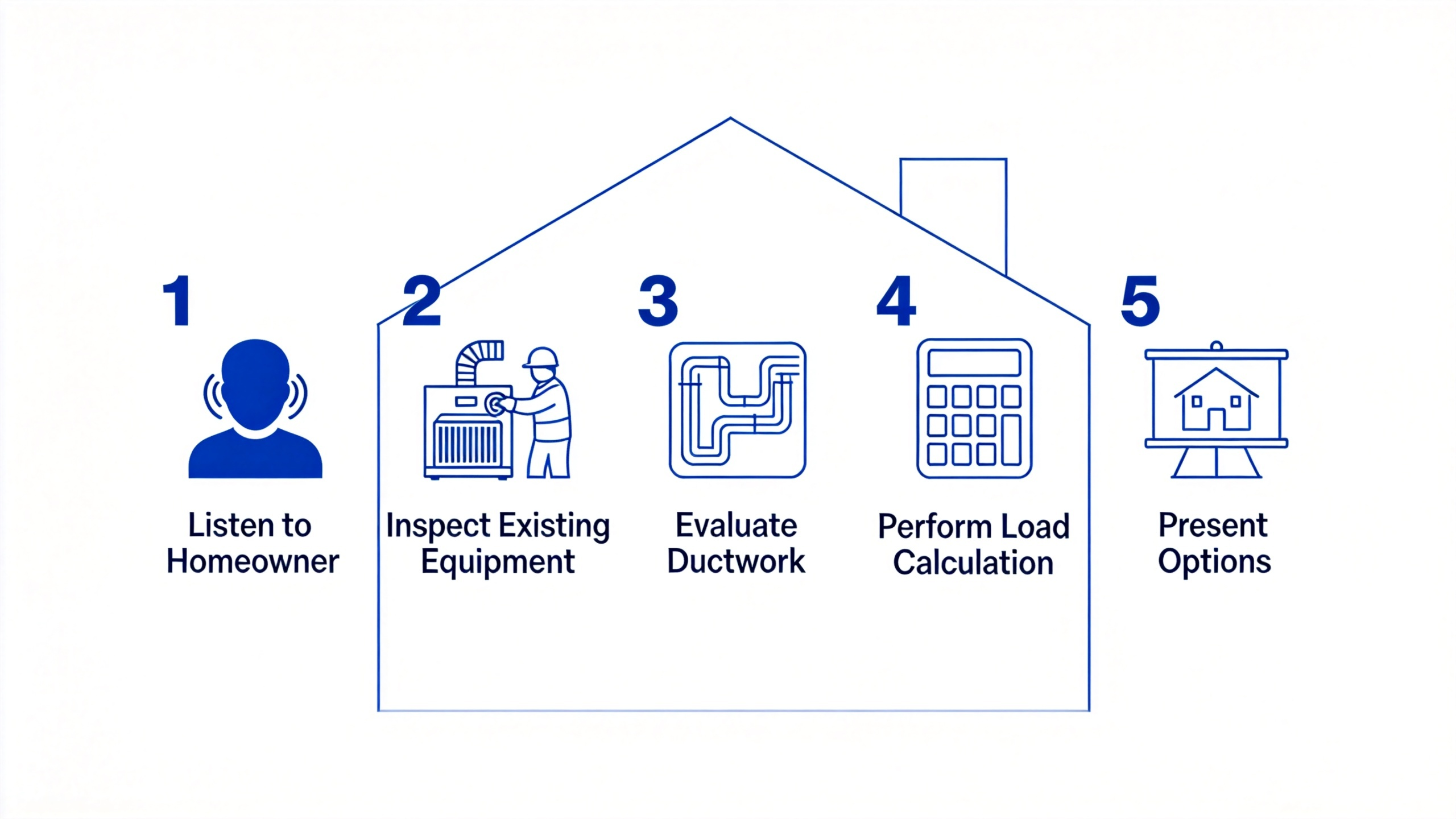 HVAC Home Assessment Process